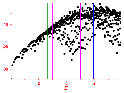 Strength function log